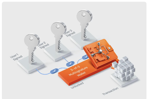Multi-Signature Wallets Explained